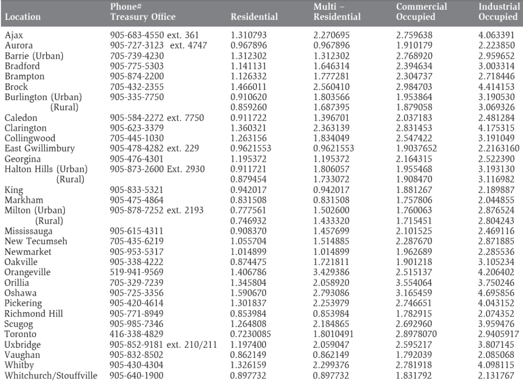 GTA 토론토 재산세율